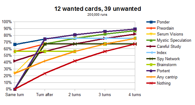 Graph for 12 wanted cards, 39 unwanted