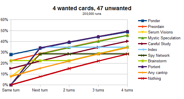 Graph for 4 wanted cards, 47 unwanted