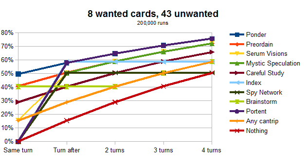 Graph for 8 wanted cards, 43 unwanted