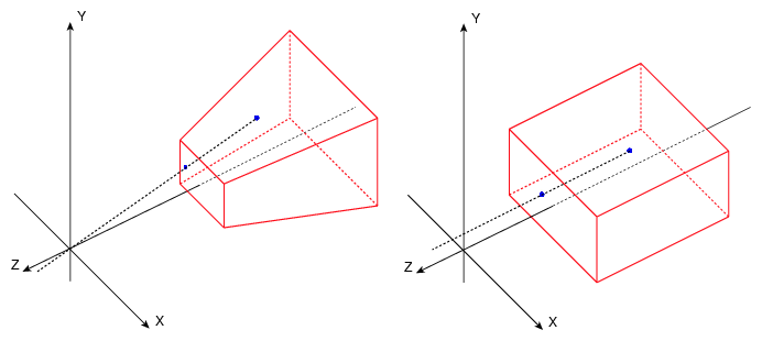 Orthographic vs Perspective